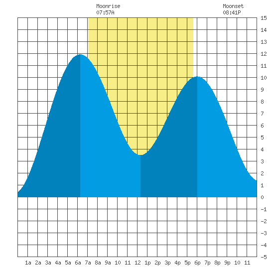 Everett tide chart for Thursday, February 19, 2026