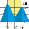 Everett tide chart for Thursday, February 19, 2026