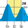 Everett tide chart for Friday, February 20, 2026