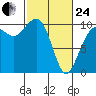 Everett tide chart for Tuesday, February 24, 2026
