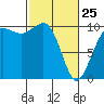 Everett tide chart for Wednesday, February 25, 2026