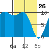 Everett tide chart for Thursday, February 26, 2026