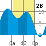 Everett tide chart for Saturday, February 28, 2026