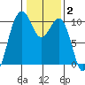 Everett tide chart for Monday, February 2, 2026