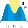Everett tide chart for Tuesday, February 3, 2026
