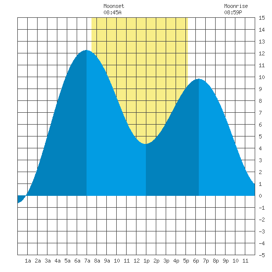 Everett tide chart for Wednesday, February 4, 2026