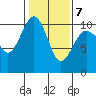 Everett tide chart for Saturday, February 7, 2026