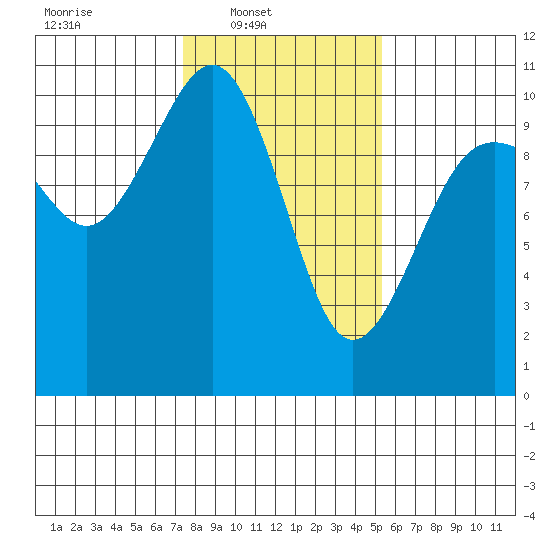 Everett tide chart for Sunday, February 8, 2026