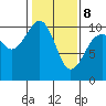 Everett tide chart for Sunday, February 8, 2026