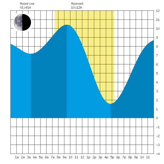 Everett tide chart for Monday, February 9, 2026
