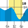 Everett tide chart for Tuesday, March 10, 2026