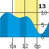 Everett tide chart for Friday, March 13, 2026