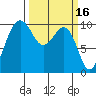 Everett tide chart for Monday, March 16, 2026
