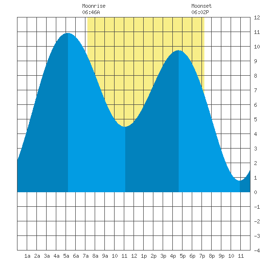 Everett tide chart for Tuesday, March 17, 2026