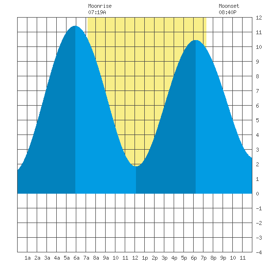Everett tide chart for Thursday, March 19, 2026