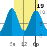 Everett tide chart for Thursday, March 19, 2026