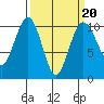 Everett tide chart for Friday, March 20, 2026