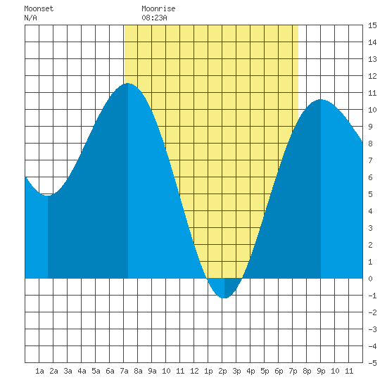Everett tide chart for Sunday, March 22, 2026