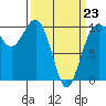 Everett tide chart for Monday, March 23, 2026