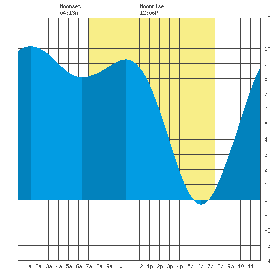 Everett tide chart for Thursday, March 26, 2026