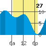 Everett tide chart for Friday, March 27, 2026