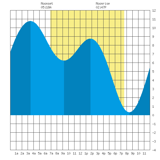 Everett tide chart for Saturday, March 28, 2026