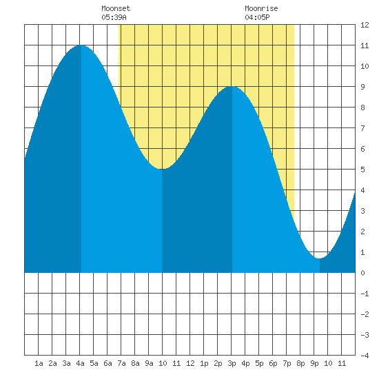 Everett tide chart for Sunday, March 29, 2026