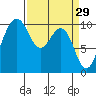 Everett tide chart for Sunday, March 29, 2026