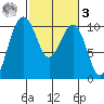 Everett tide chart for Tuesday, March 3, 2026
