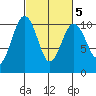 Everett tide chart for Thursday, March 5, 2026