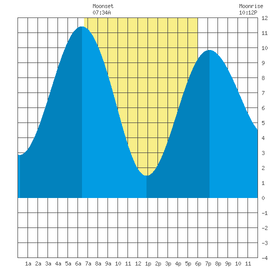 Everett tide chart for Friday, March 6, 2026