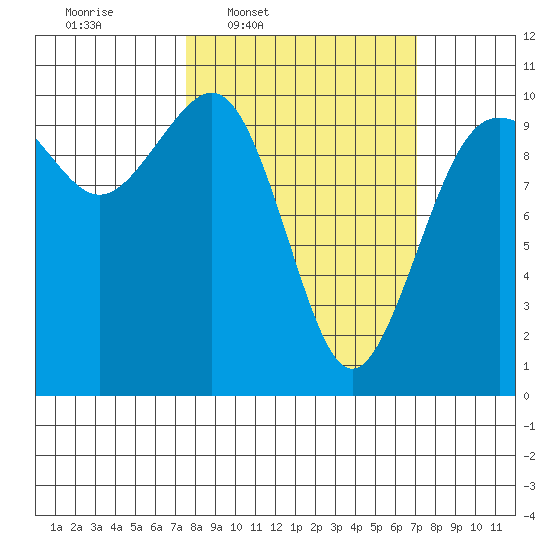 Everett tide chart for Monday, March 9, 2026