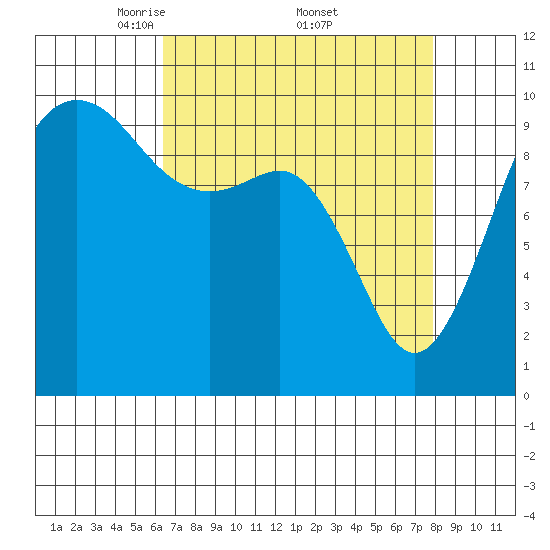 Everett tide chart for Saturday, April 11, 2026