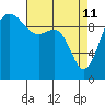 Everett tide chart for Saturday, April 11, 2026