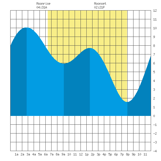 Everett tide chart for Sunday, April 12, 2026