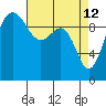 Everett tide chart for Sunday, April 12, 2026