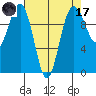 Everett tide chart for Friday, April 17, 2026