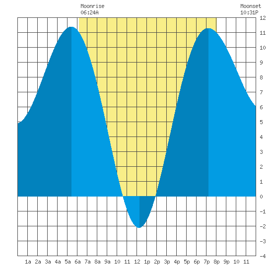 Everett tide chart for Saturday, April 18, 2026