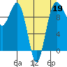 Everett tide chart for Sunday, April 19, 2026