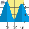 Everett tide chart for Wednesday, April 1, 2026