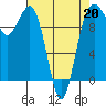Everett tide chart for Monday, April 20, 2026