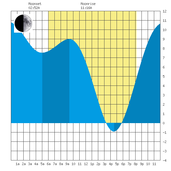 Everett tide chart for Thursday, April 23, 2026
