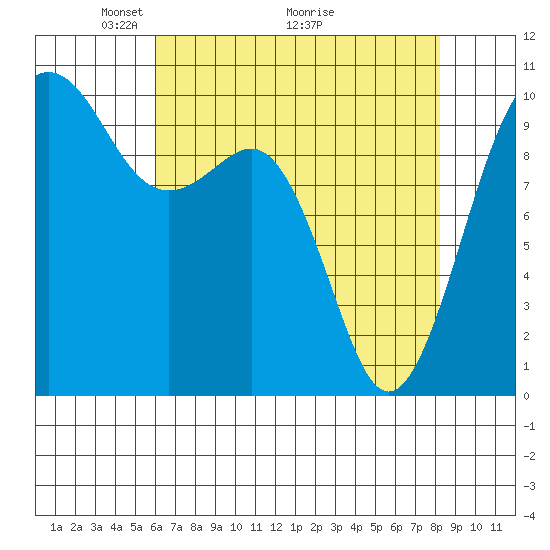 Everett tide chart for Friday, April 24, 2026