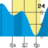 Everett tide chart for Friday, April 24, 2026