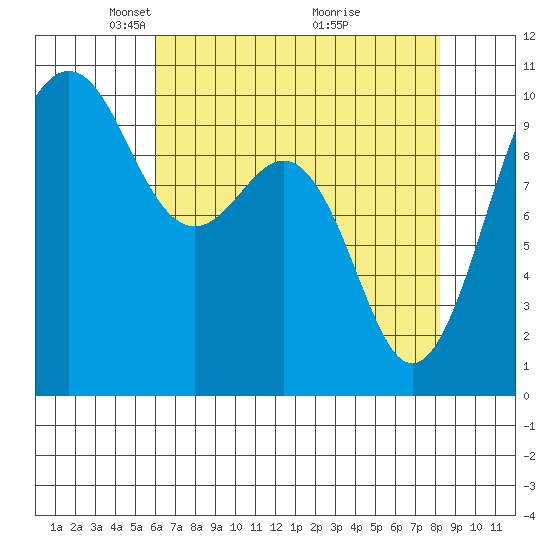 Everett tide chart for Saturday, April 25, 2026
