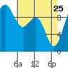 Everett tide chart for Saturday, April 25, 2026