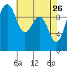 Everett tide chart for Sunday, April 26, 2026