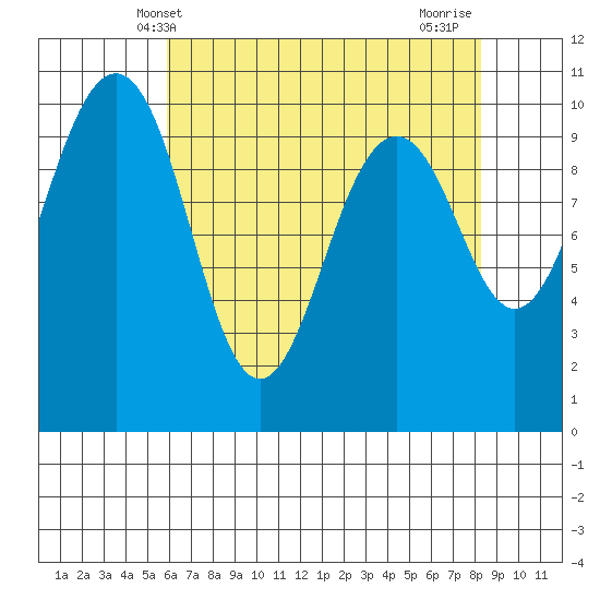 Everett tide chart for Tuesday, April 28, 2026