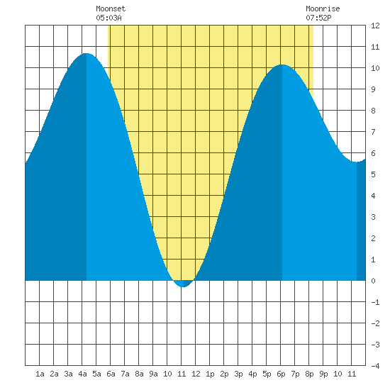 Everett tide chart for Thursday, April 30, 2026