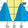 Everett tide chart for Thursday, April 30, 2026